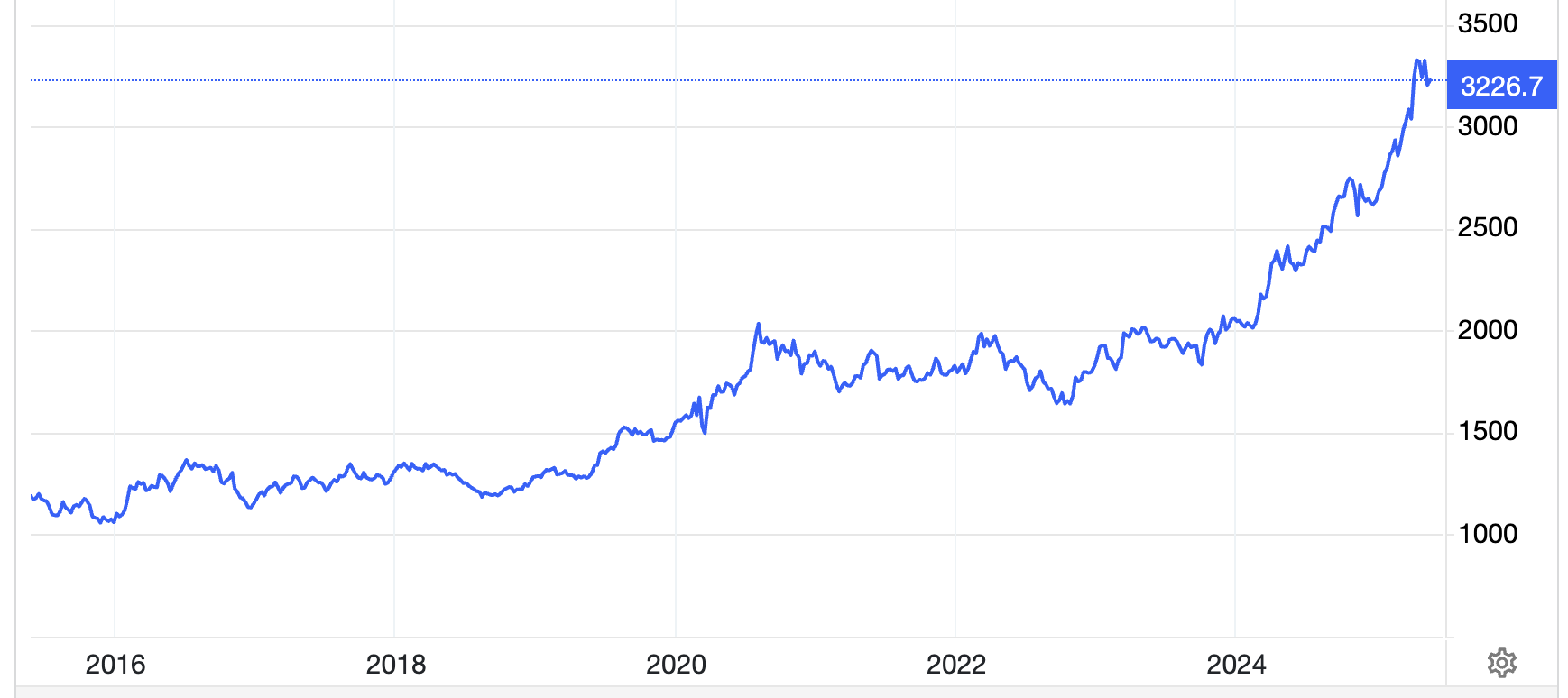 Diễn biến gi&aacute; v&agrave;ng thế giới 10 năm qua. Đơn vị: USD/oz. Nguồn: Trading Economics.