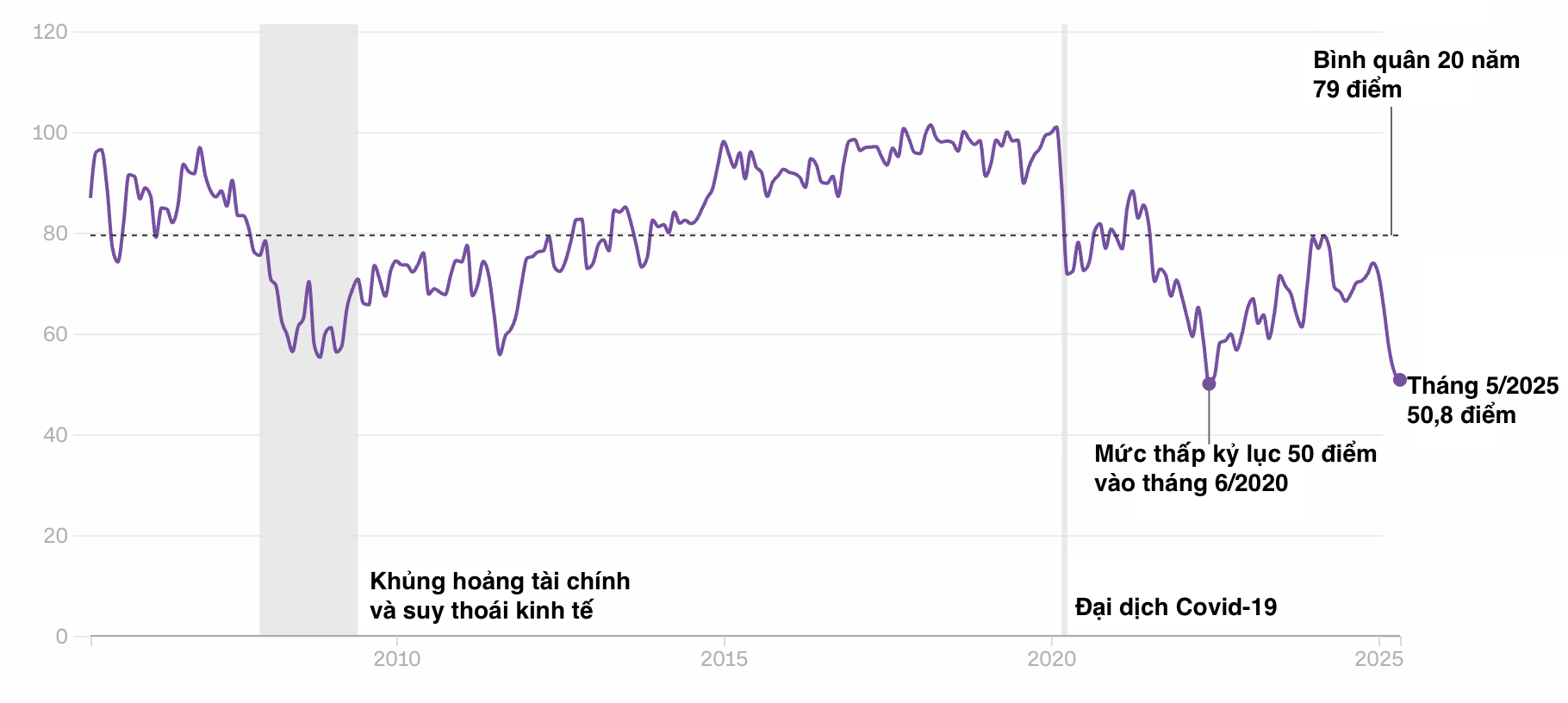 Diễn biến chỉ số niềm tin nguời ti&ecirc;u d&ugrave;ng Mỹ của Đại học Michigan - Nguồn: CNN.