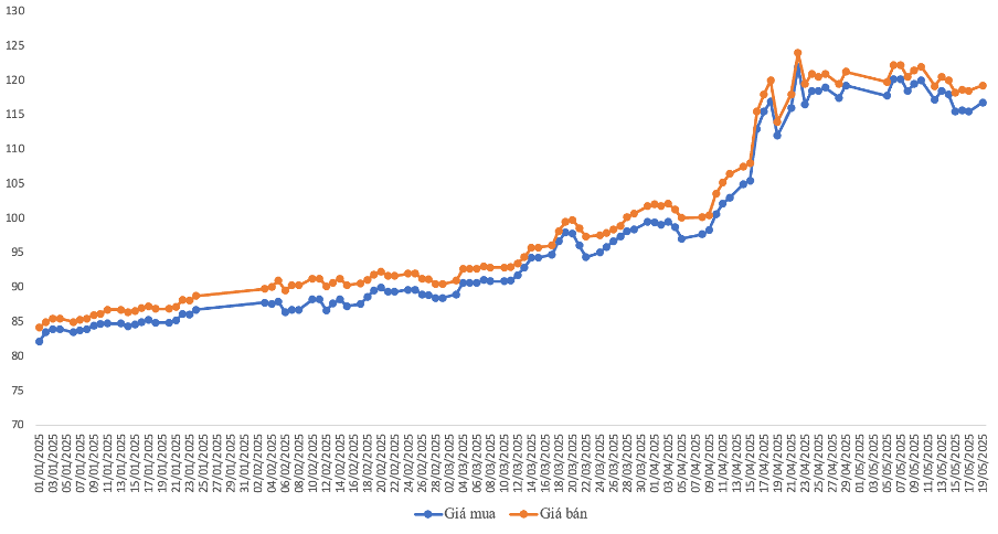 Gi&aacute; giao dịch v&agrave;ng miếng SJC từ đầu năm đến phi&ecirc;n 19/5. Nguồn: VnEconomy tổng hợp từ bảng gi&aacute; doanh nghiệp