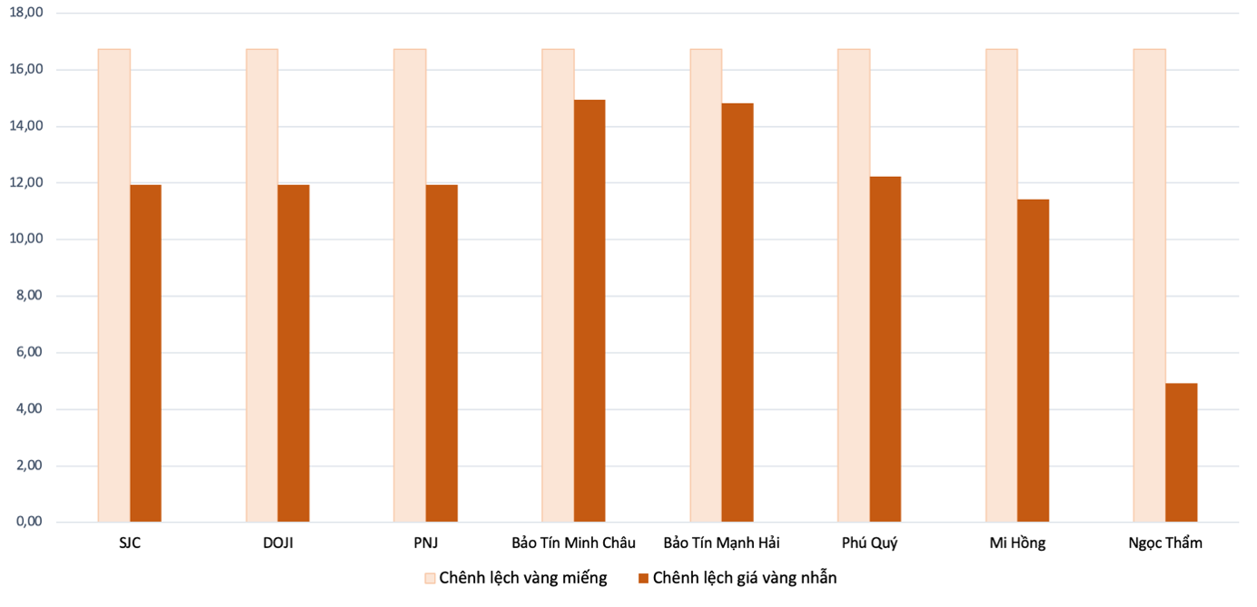 Ch&ecirc;nh lệch gi&aacute; v&agrave;ng miếng v&agrave; v&agrave;ng nhẫn so với gi&aacute; thế giới trong phi&ecirc;n 19/5. &nbsp;Nguồn: VnEconomy tổng v&agrave; t&iacute;nh to&aacute;n