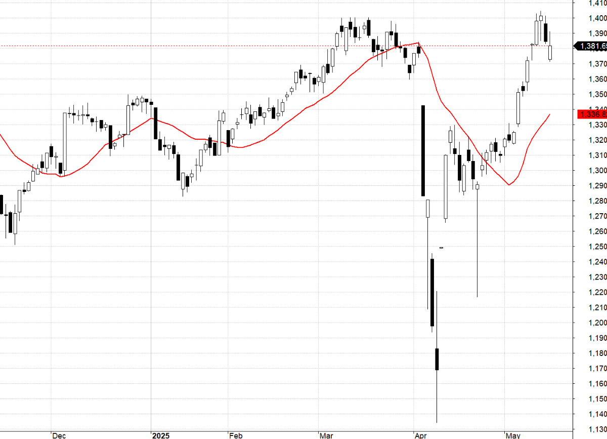 VN30-Index và MA20.