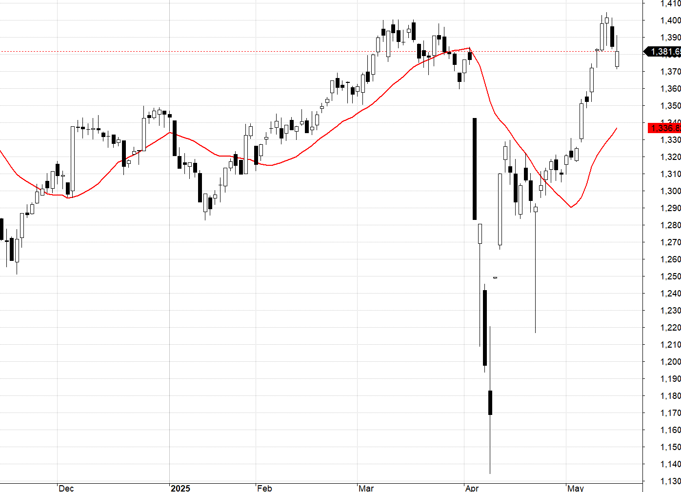VN30-Index và MA20.