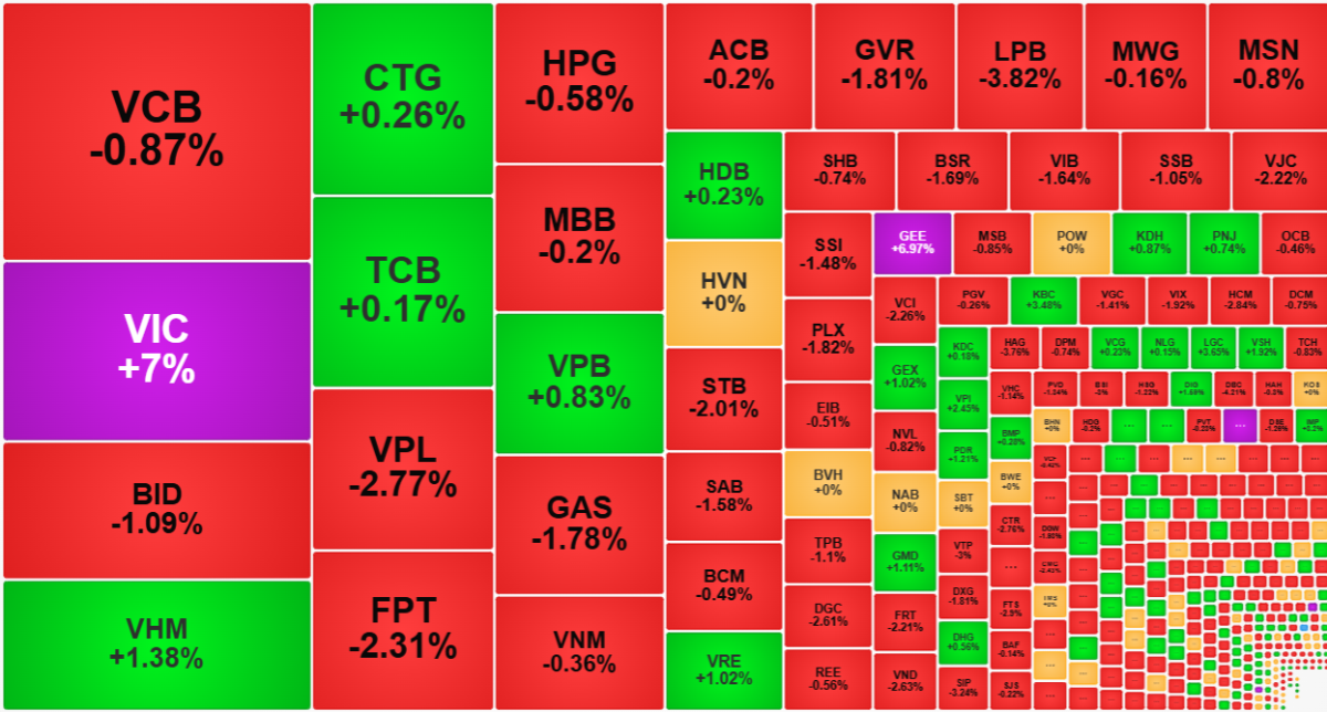 Nh&oacute;m cổ phiếu vốn h&oacute;a lớn h&ocirc;m nay kh&aacute; yếu.