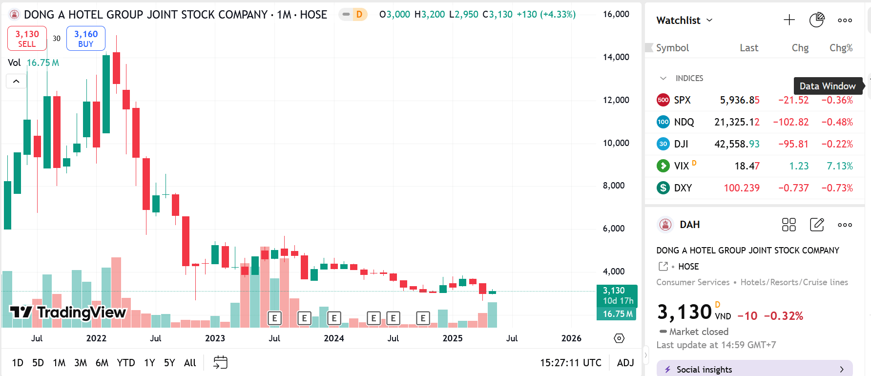 Biểu đồ giá cổ phiếu DAH trên TradingView.