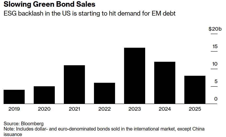 Biểu đồ thể hiện xu hướng ph&aacute;t h&agrave;nh tr&aacute;i phiếu xanh của c&aacute;c thị trường mới nổi (ngoại trừ Trung Quốc) (EM) từ năm 2019-2025, t&iacute;nh theo gi&aacute; trị tr&aacute;i phiếu ph&aacute;t h&agrave;nh bằng USD v&agrave; Euro tr&ecirc;n thị trường quốc tế. Sau khi tăng mạnh v&agrave;o năm 2021 v&agrave; đạt đỉnh v&agrave;o năm 2023, hoạt động ph&aacute;t h&agrave;nh tr&aacute;i phiếu xanh đ&atilde; giảm đ&aacute;ng kể trong năm 2024 v&agrave; dự kiến tiếp tục giảm trong năm 2025. Sự suy giảm n&agrave;y được cho l&agrave; do l&agrave;n s&oacute;ng phản đối c&aacute;c ti&ecirc;u chuẩn m&ocirc;i trường, x&atilde; hội v&agrave; quản trị (ESG) tại Mỹ, ảnh hưởng đến nhu cầu đối với nợ xanh từ c&aacute;c nước đang ph&aacute;t triển. Nguồn: Bloomberg.