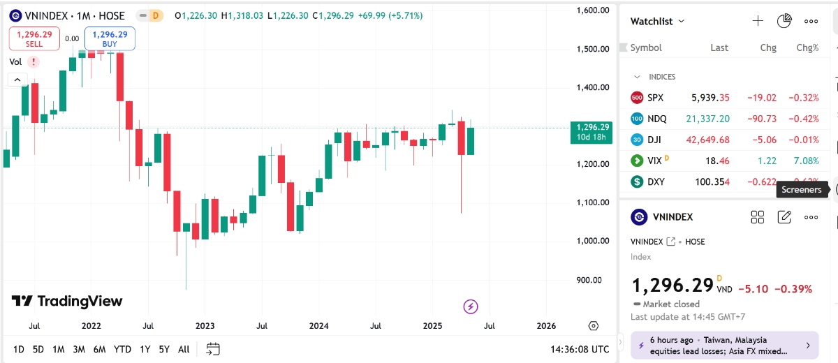 YSVN cho rằng thị trường có thể sẽ tiếp tục điều chỉnh trong phiên kế tiếp và chỉ số VN-Index có thể thử thách lại vùng hỗ trợ 1.250 – 1.280 điểm