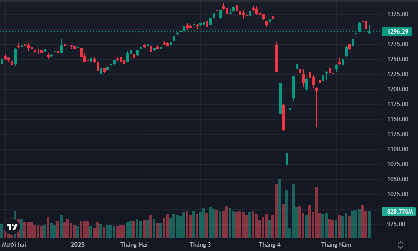 VN-Index giảm nhẹ hôm nay chủ yếu do VIC, VHM, VRE nâng đỡ khoảng 6 điểm.