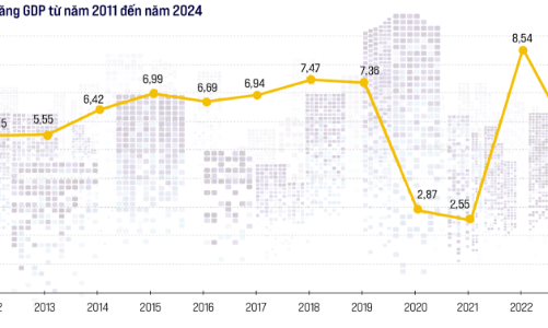 Kinh tế năm 2024: Tăng trưởng vượt trội