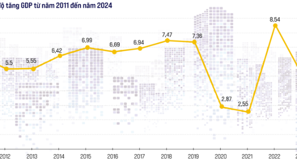 Kinh tế năm 2024: Tăng trưởng vượt trội