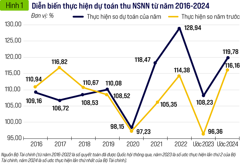 Ngân sách nhà nước năm 2024 và dự toán 2025 - Ảnh 1