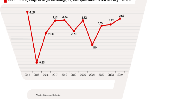 Lạm phát năm thứ 11 liên tiếp được kiểm soát theo mục tiêu