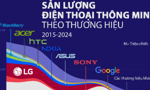 Thị trường smartphone toàn cầu 10 năm qua, Samsung và Apple thống trị