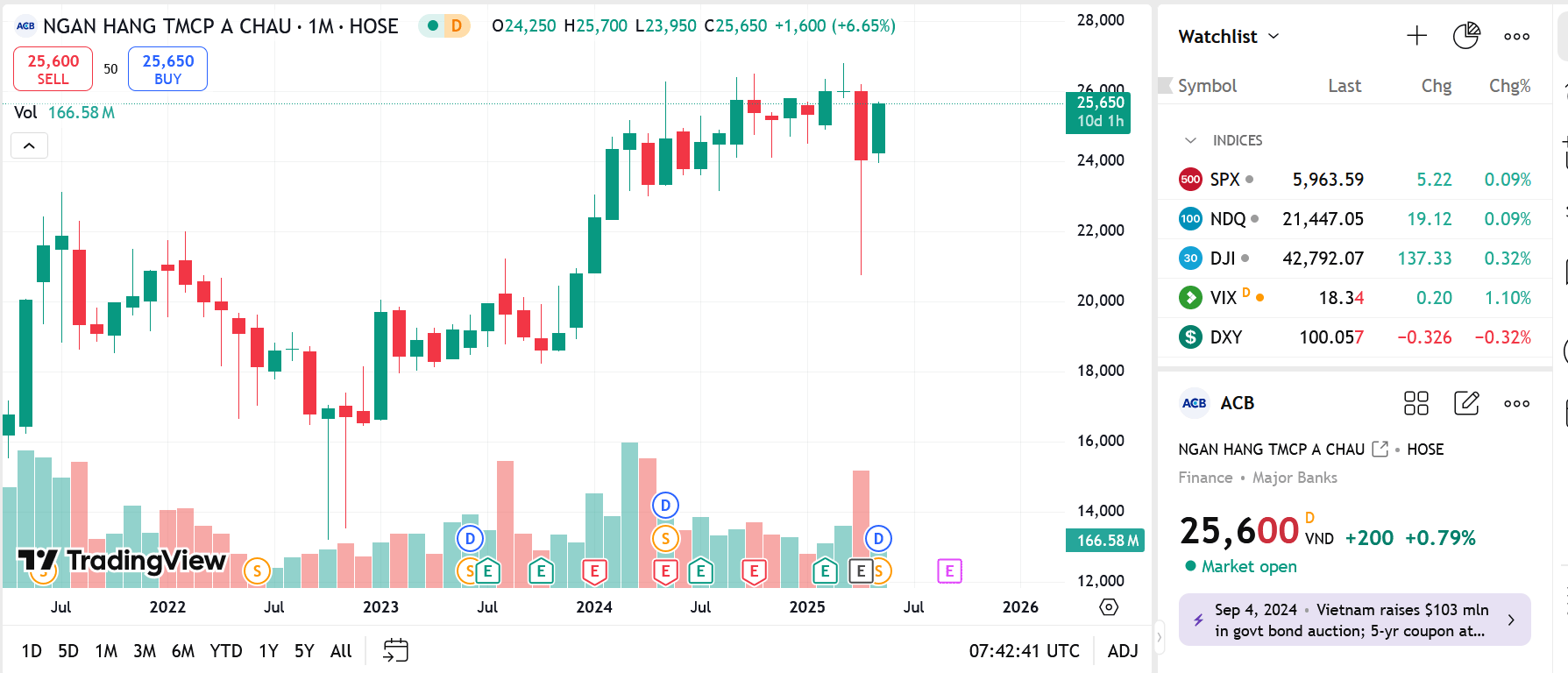 ACB chốt danh sách cổ đông thanh toán cổ tức 2024 bằng tiền và cổ phiếu