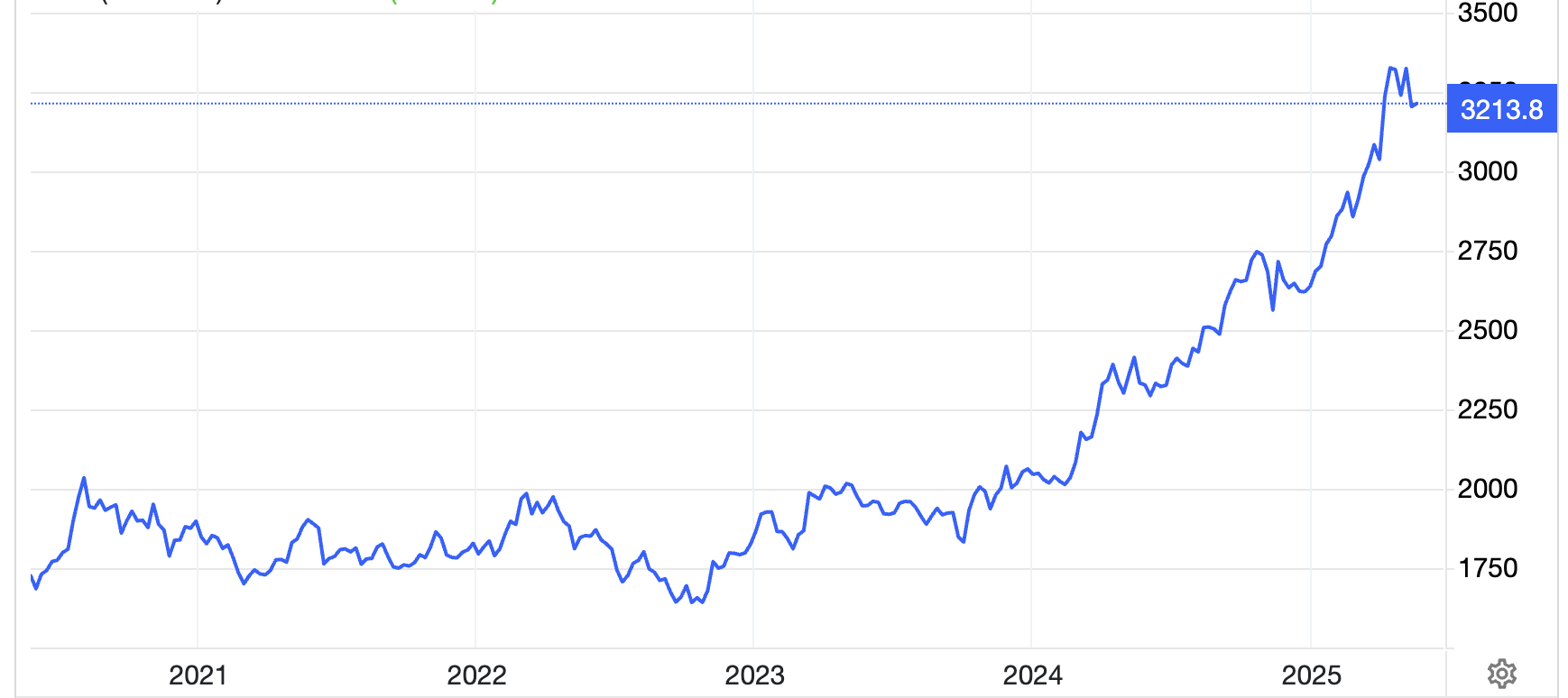 Diễn biến gi&aacute; v&agrave;ng thế giới 5 năm qua. Đơn vị: USD/oz - Nguồn:Trading Economics.