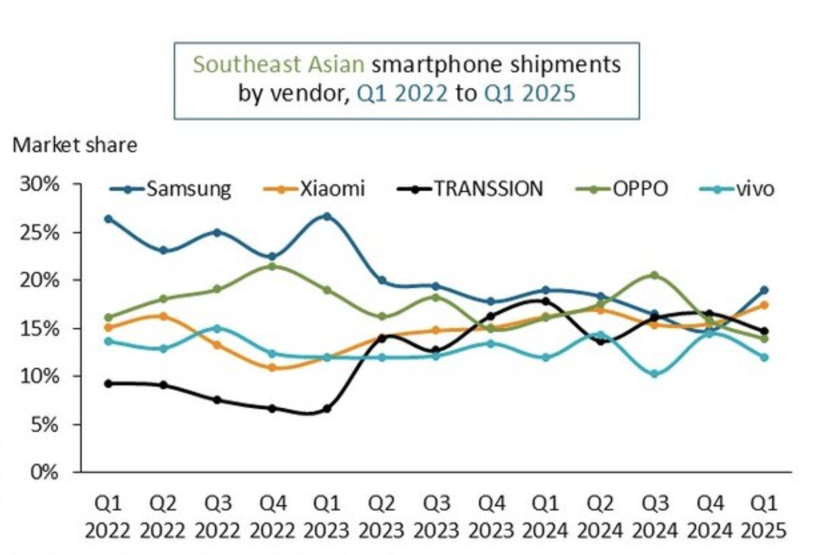Số lượng điện thoại xuất xuởng của c&aacute;c h&atilde;ng - Ảnh&nbsp;Canalys.&nbsp;