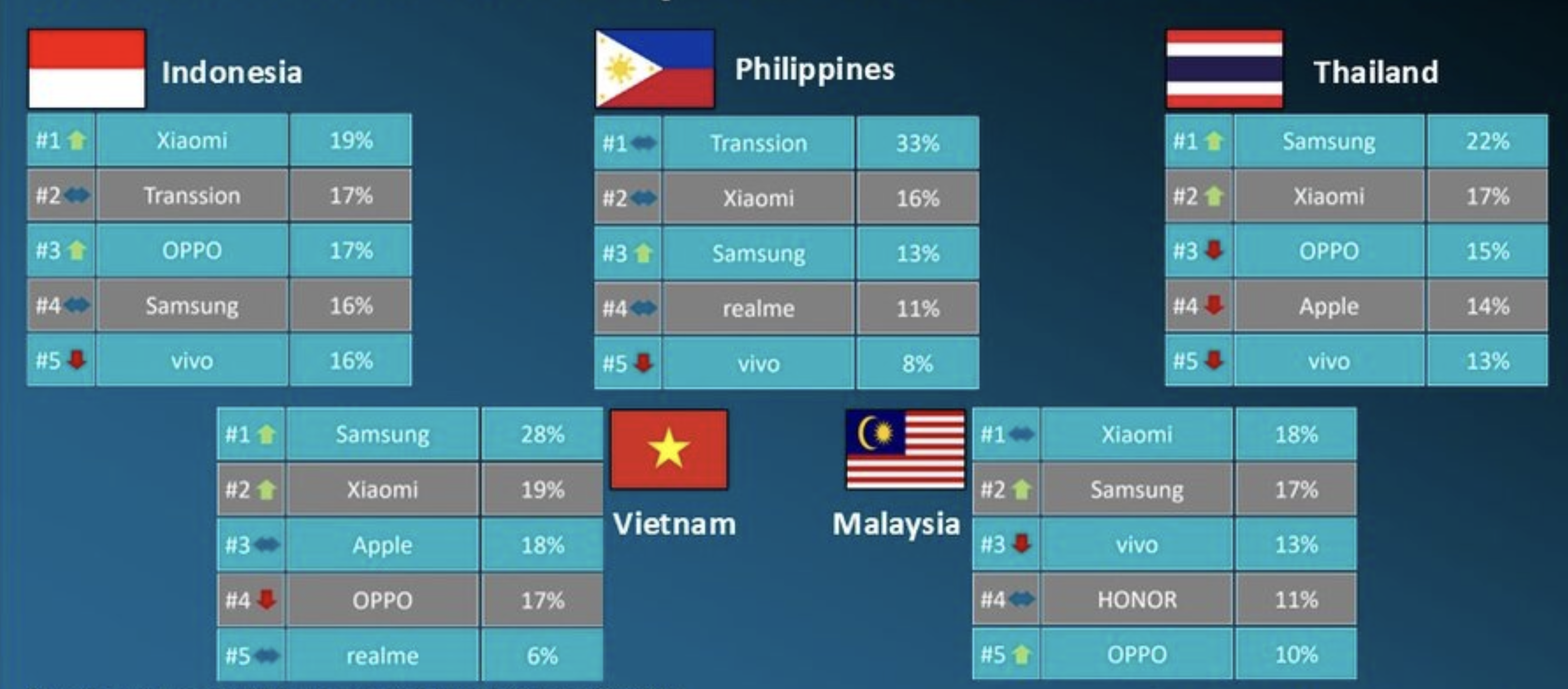 Thị phần điện thoại c&aacute;c h&atilde;ng điện thoại tại từng quốc gia - Ảnh&nbsp;Canalys.&nbsp;