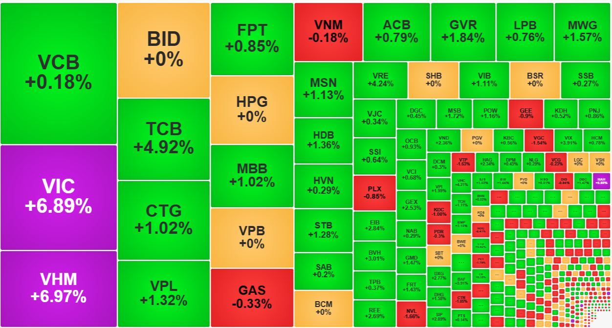 Nh&oacute;m cổ phiếu Vin đang dẫn dắt điểm số.