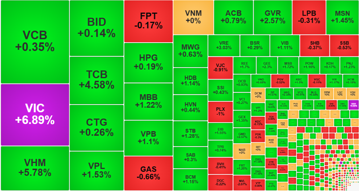 Nhóm cổ phiếu vốn hóa lớn vẫn đang được VIC, VHM, VPL dẫn dắt.