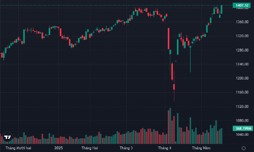 Tiền dồn dập đổ vào cổ phiếu blue-chips, VN30-Index chinh phục đỉnh cao mới