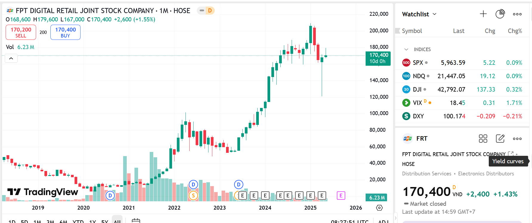 Sơ đồ giá cổ phiếu FRT trên TradingView.