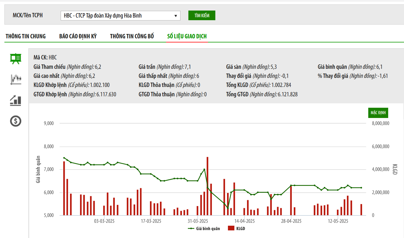 HBC lên kế hoạch phát hành riêng lẻ, Tổng giám đốc muốn bán 500.000 cổ phiếu