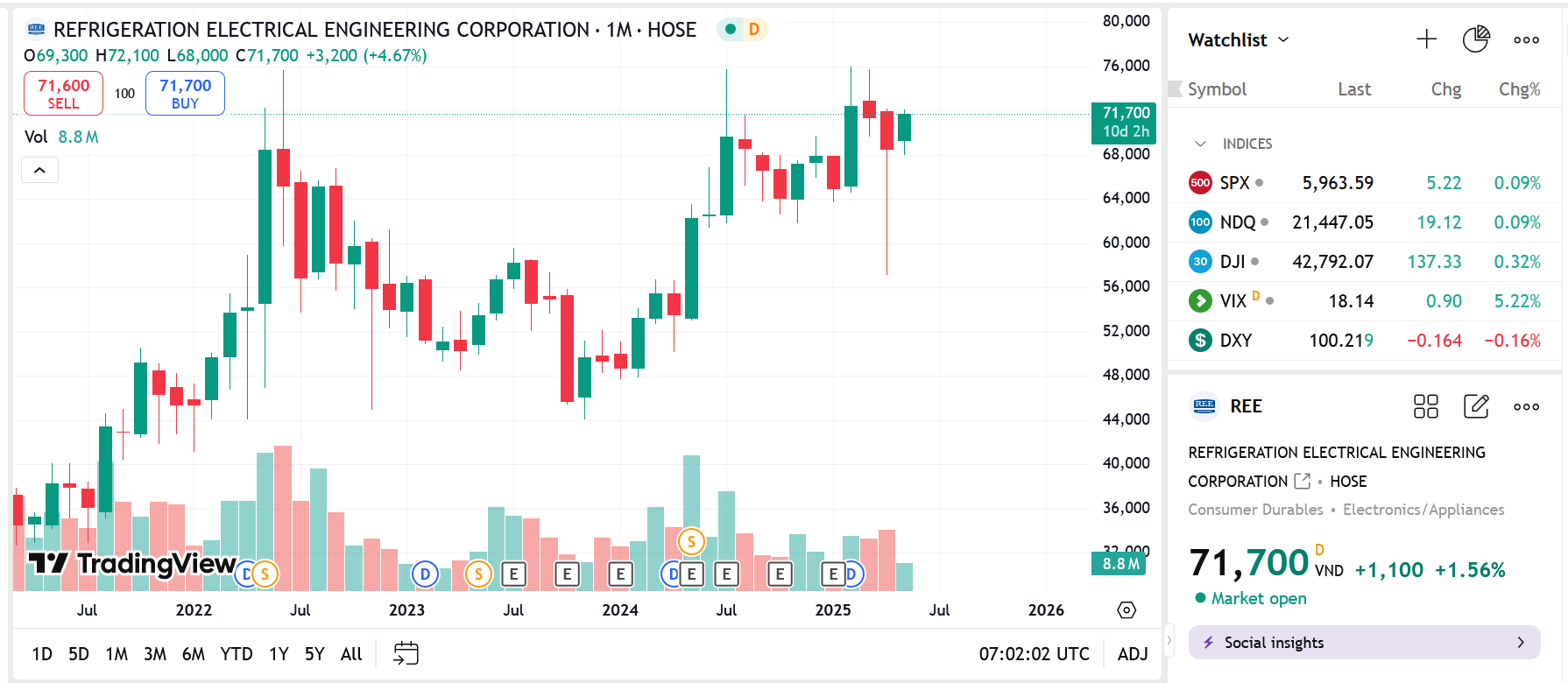 Sơ đồ giá cổ phiếu REE trên TradingView.