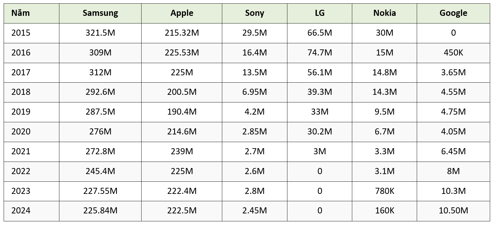 M = Triệu chiếc, K = Ngh&igrave;n chiếc
