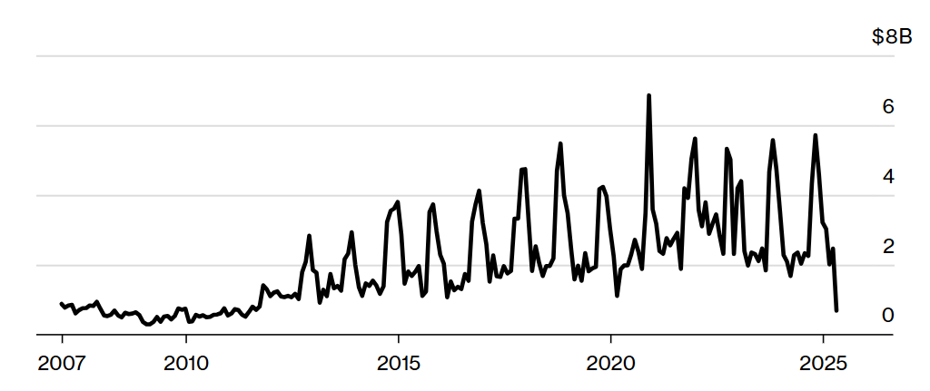 Xuất khẩu smartphone của Trung Quốc sang Hoa Kỳ giảm xuống mức thấp nhất trong 14 năm. Gi&aacute; trị xất khẩu th&aacute;ng 4/2025 chỉ đạt 688,5 triệu USD, đ&aacute;nh dấu l&ocirc; h&agrave;ng xuất khẩu h&agrave;ng th&aacute;ng thấp nhất kể từ th&aacute;ng 6/2011. Nguồn: Bloomberg tổng hợp