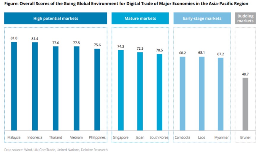 Nguồn: Going-Global: Seizing the Next Great Opportunity in Digital Trade, Deloitte.