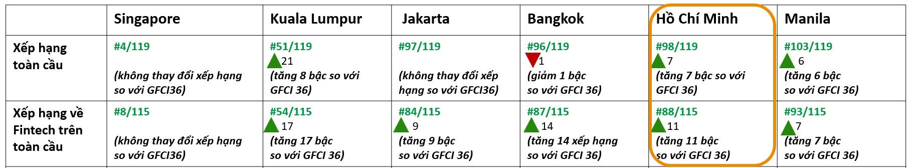 T&oacute;m tắt xếp hạng của c&aacute;c trung t&acirc;m t&agrave;i ch&iacute;nh tại Đ&ocirc;ng Nam &Aacute; theo GFCI37.