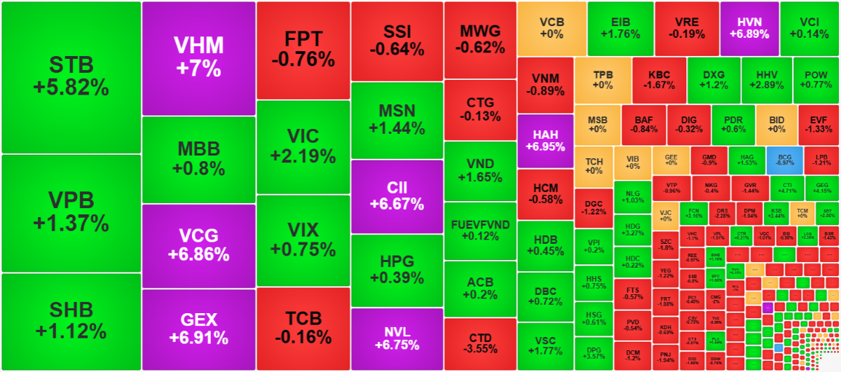 Trong nh&oacute;m cổ phiếu thanh khoản cao nhất thị trường c&oacute; nhiều m&atilde; tầm trung, hầu hết tăng gi&aacute; rất tốt.