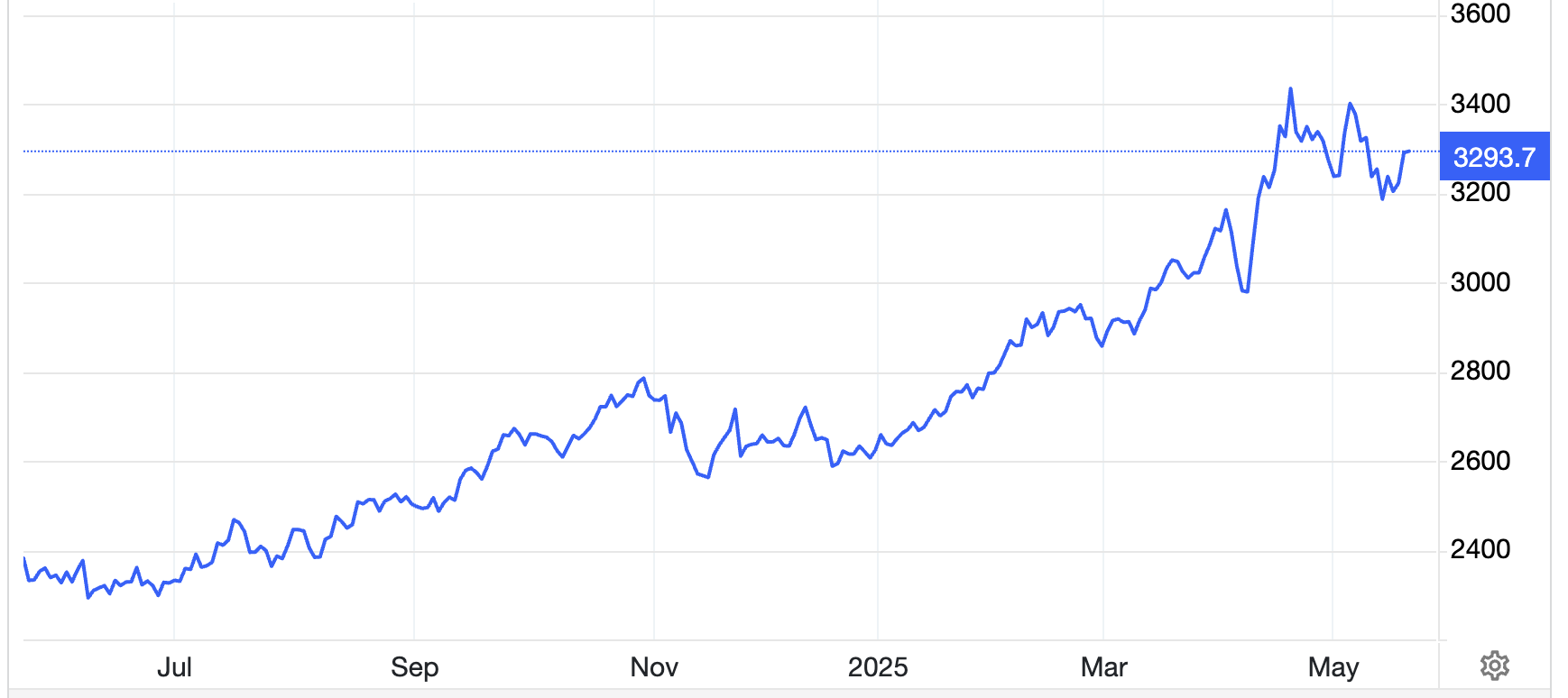 Diễn biến gi&aacute; v&agrave;ng thế giới 1 năm qua. Đơn vị: USD/oz - Nguồn: Trading Economics.