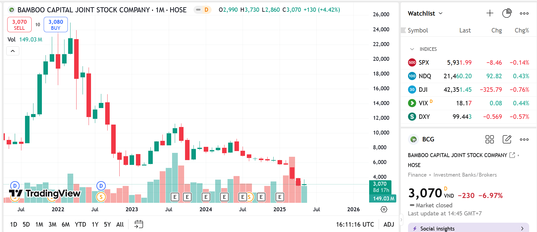 Sơ đồ giá cổ phiếu BCG trên TradingView.