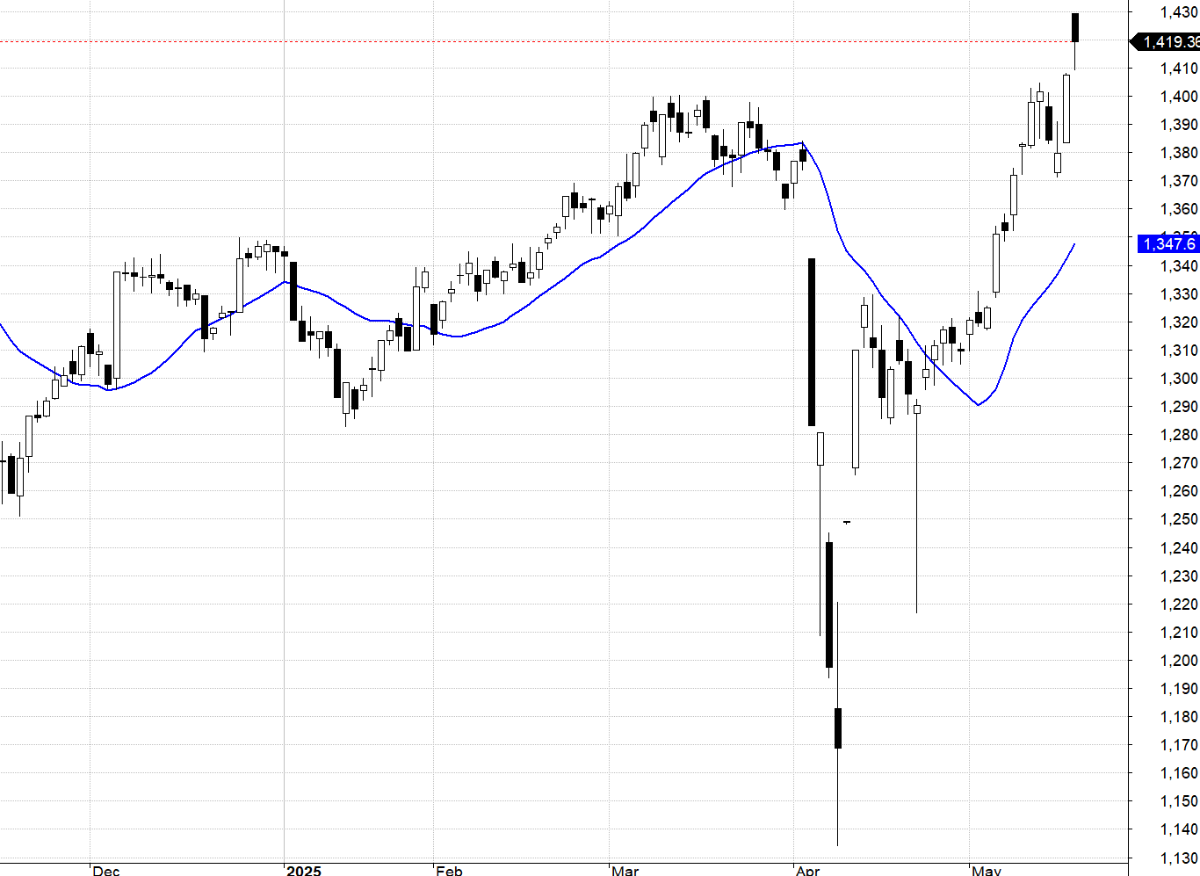 VN30-Index và MA20.