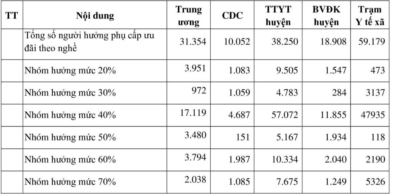 Dự kiến số người hưởng phụ cấp ưu đãi theo nghề. Nguồn: Bộ Y tế.