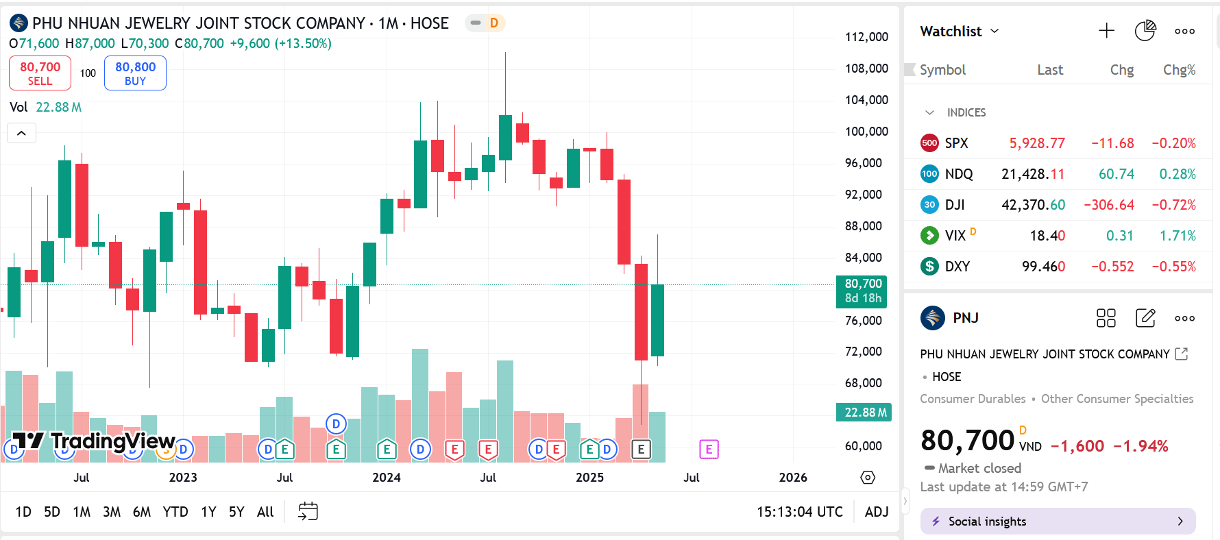 Sơ đồ giá cổ phiếu PNJ trên TradingView.