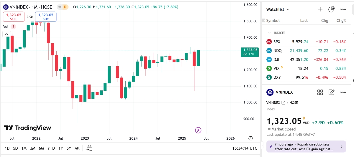 YSVN cho rằng thị trường có thể sẽ điều chỉnh trong phiên kế tiếp. Đồng thời, rủi ro ngắn hạn vẫn tiếp tục gia tăng và dòng tiền ngắn hạn có dấu hiệu suy yếu, đặc biệt dòng tiền có sự phân hóa giữa các nhóm cổ phiếu và phần lớn chủ yếu tập trung ở nhóm cổ phiếu vốn hóa lớn. 