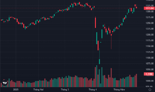 Sức ép đột ngột tăng vọt, cổ phiếu quay đầu giảm la liệt