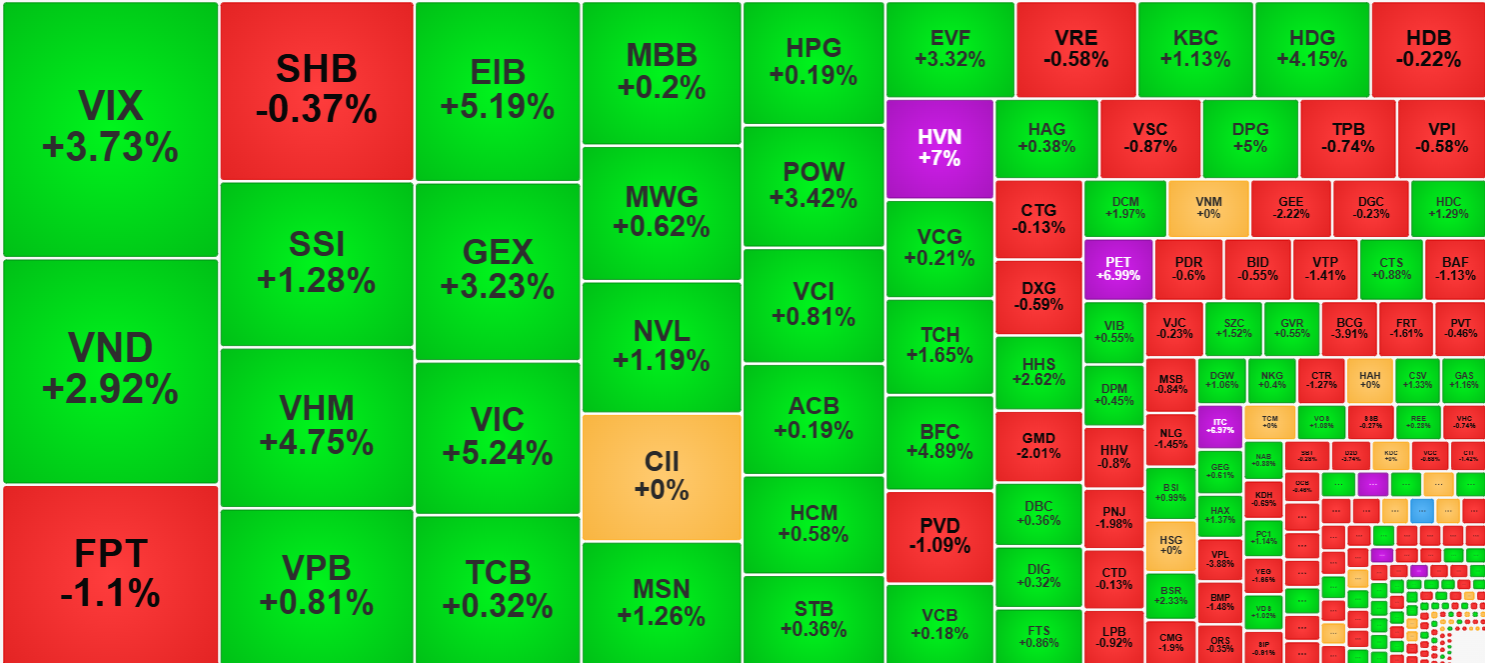 Trong nhóm cổ phiếu thanh khoản tốt nhất, nhiều mã nhóm chứng khoán nổi bật.
