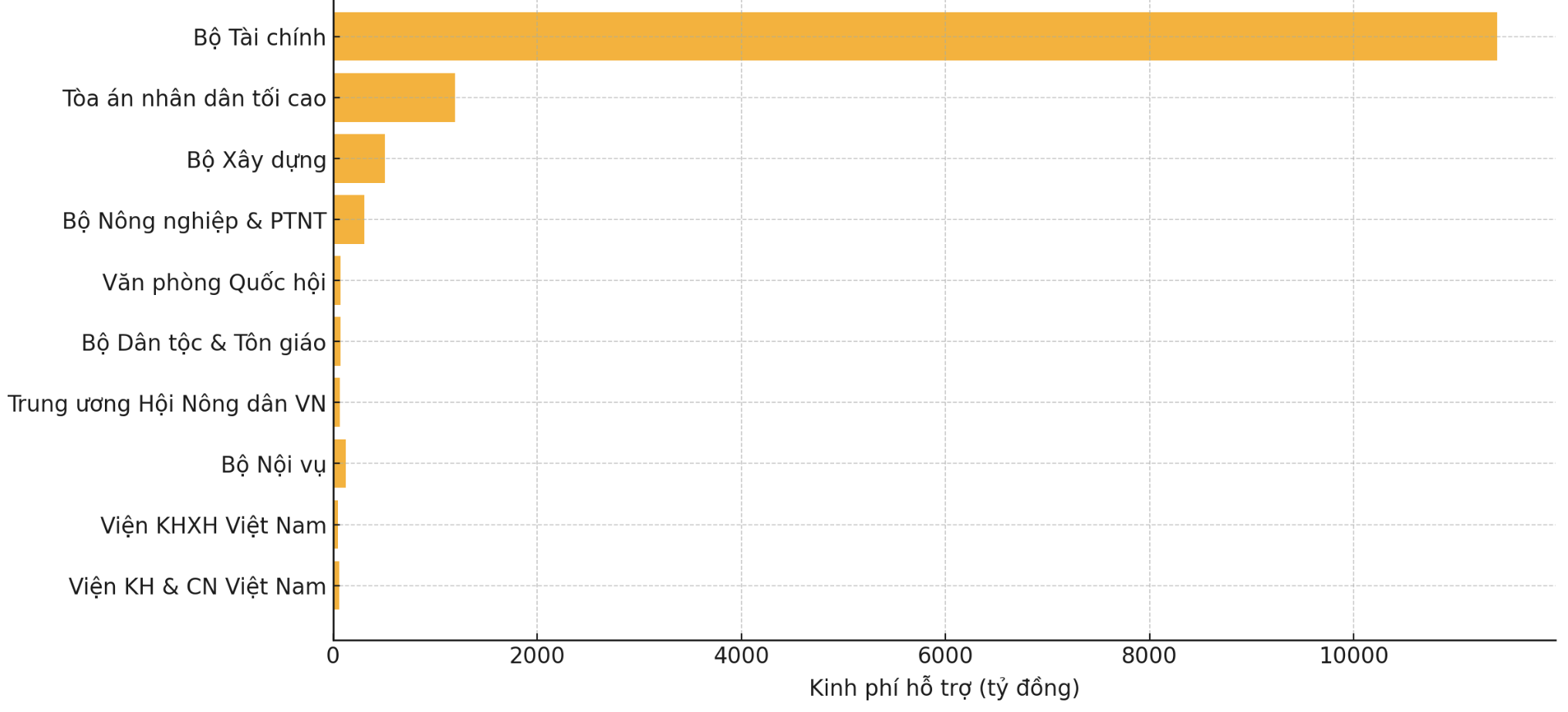 Những đơn vị c&oacute; nhiều c&aacute;n bộ tinh gọn, kinh ph&iacute; hỗ trợ cao nhất (VnEconomy cập nhật từ&nbsp; Quyết định 974/QĐ-TTg của Thủ tướng Ch&iacute;nh phủ)