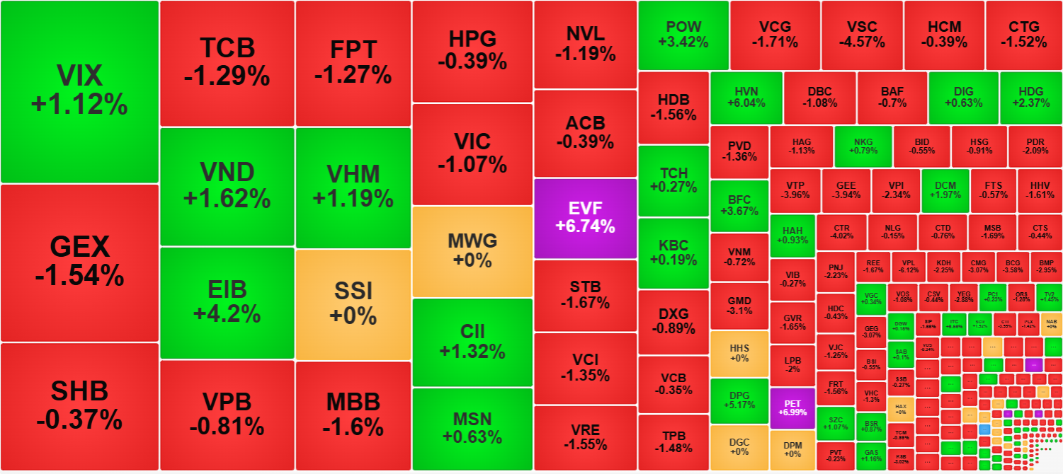 Trong nh&oacute;m cổ phiếu thanh khoản cao nhất thị trường, sắc đỏ đ&atilde; &aacute;p đảo trở lại.