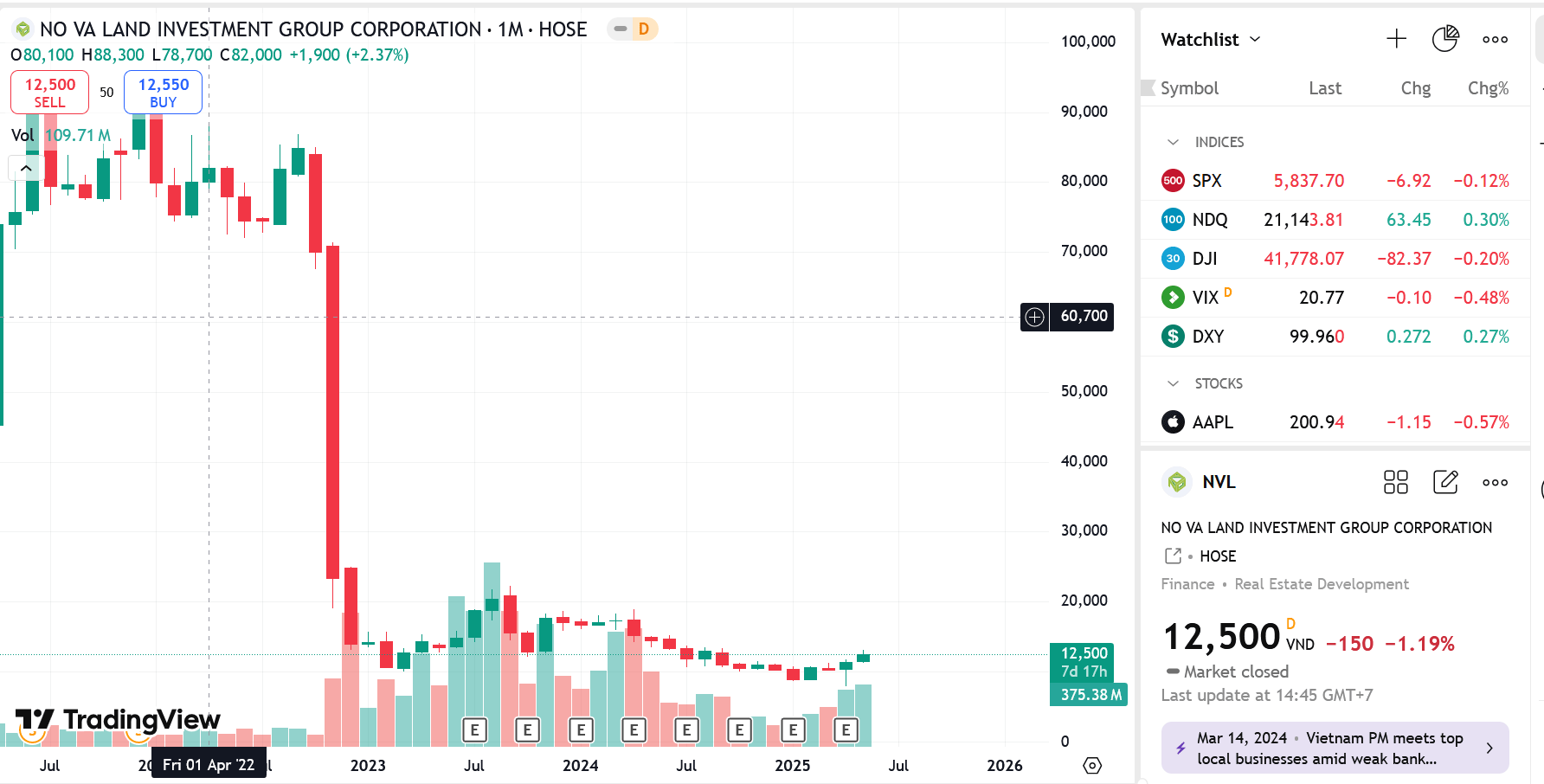 Con trai Chủ tịch NVL bán thành công 2,9 triệu cổ phiếu