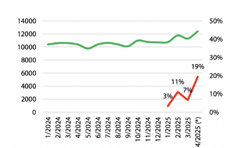 Lo ngại Trung Quốc sẽ xuất khẩu lại Ure, giá phân bón sẽ ảnh hưởng ra sao? 