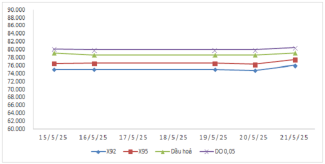 Biến động gi&aacute; th&agrave;nh phẩm xăng dầu tr&ecirc;n thị trường thế giới từ 15/5/2025 - 21/5/2025.