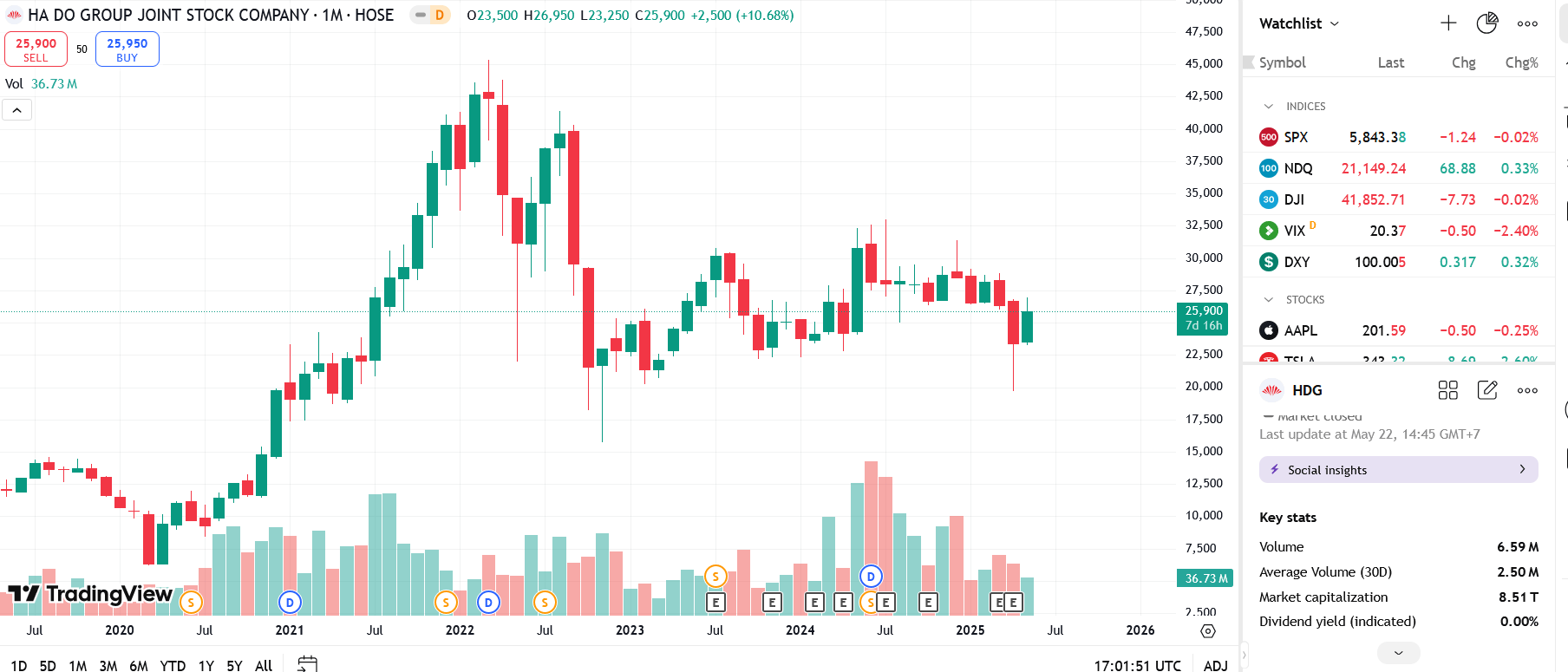 Sơ đồ giá cổ phiếu HDG trên TradingView.