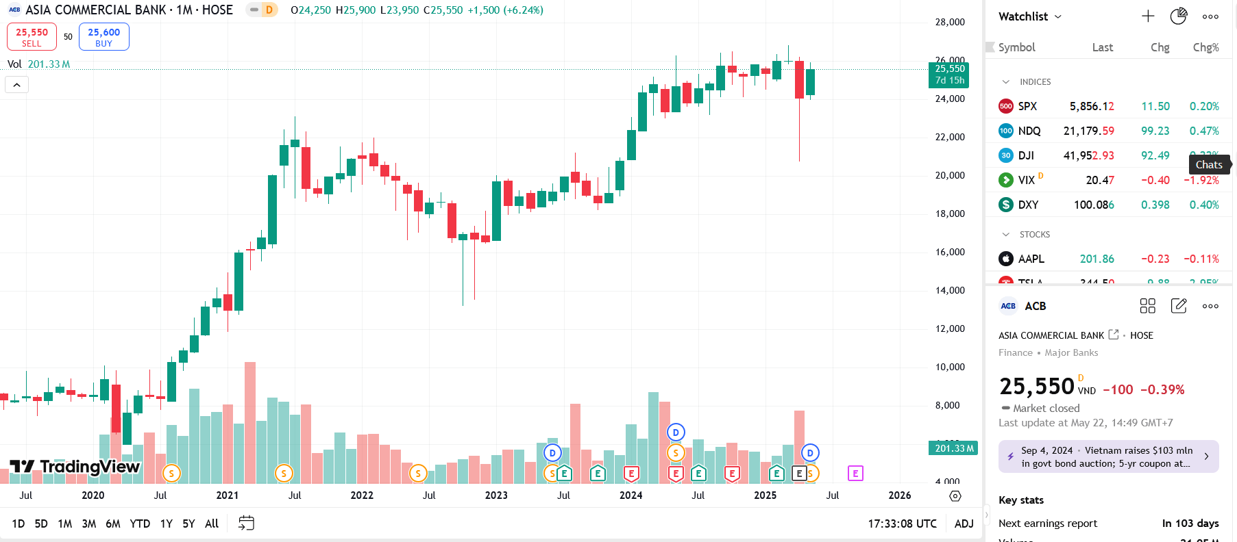 Sơ đồ giá cổ phiếu ACB trên TradingView.