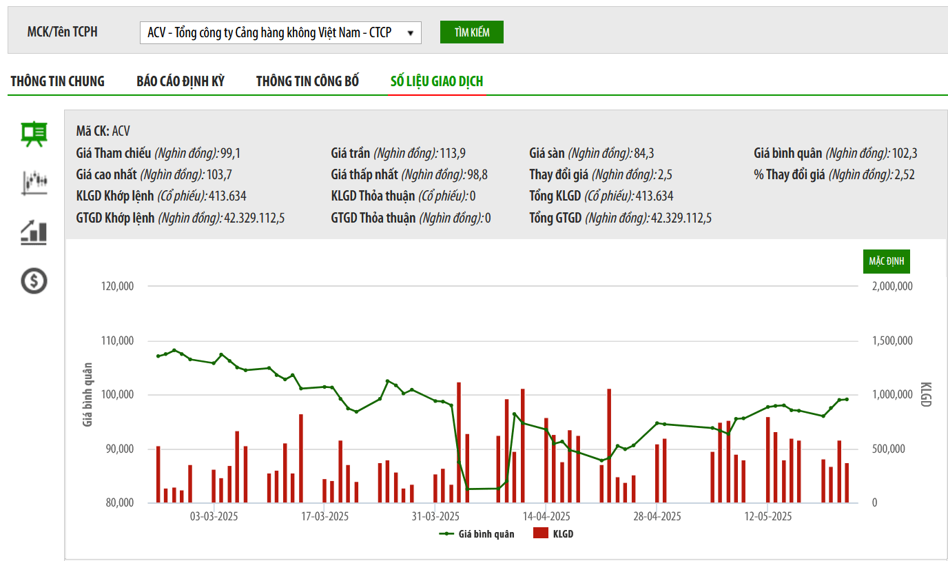 Hơn 96% cổ đông đồng thuận việc ACV chia cổ tức bằng cổ phiếu