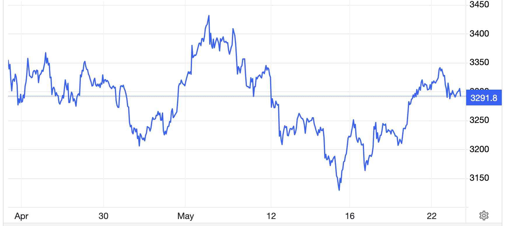 Diễn biến gi&aacute; v&agrave;ng thế giới 1 th&aacute;ng qua. Đơn vị: USD/oz - Nguồn: Trading Economics.