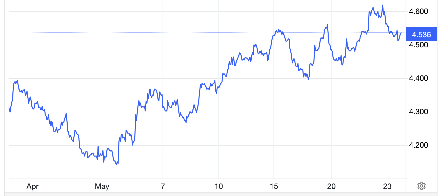 Diễn biến lợi suất tr&aacute;i phiếu kho bạc Mỹ kỳ hạn 10 năm 1 th&aacute;ng qua. Đơn vị: % - Nguồn: Trading Economics.