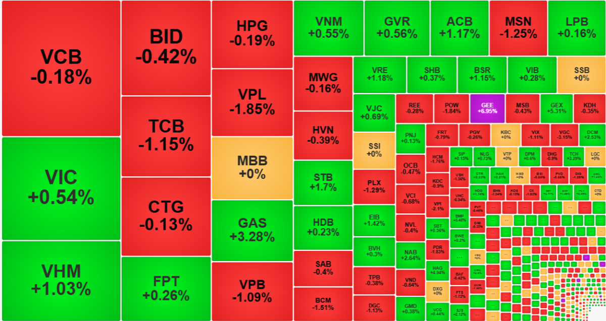 Nh&oacute;m cổ phiếu vốn h&oacute;a lớn vẫn chủ yếu dựa v&agrave;o VIC v&agrave; VHM.